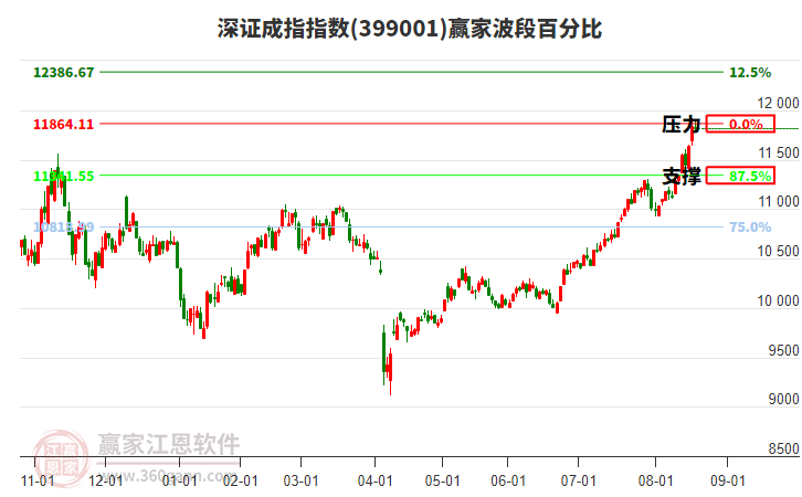 深證成指贏家波段百分比工具 深證成指贏家波段百分比工具