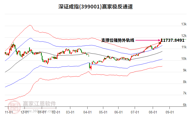 399001深證成指贏家極反通道工具 399001深證成指贏家極反通道工具