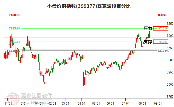 小盤價值指數(shù)贏家波段百分比工具