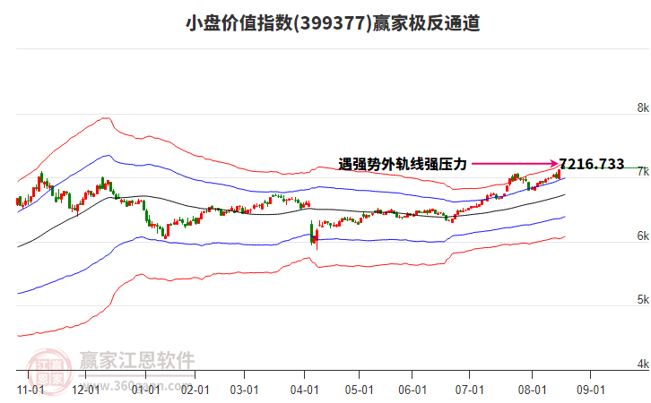 399377小盤價值贏家極反通道工具