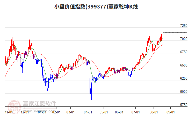 399377小盤價值贏家乾坤K線工具