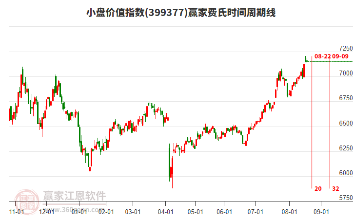 小盤價值指數(shù)贏家費(fèi)氏時間周期線工具