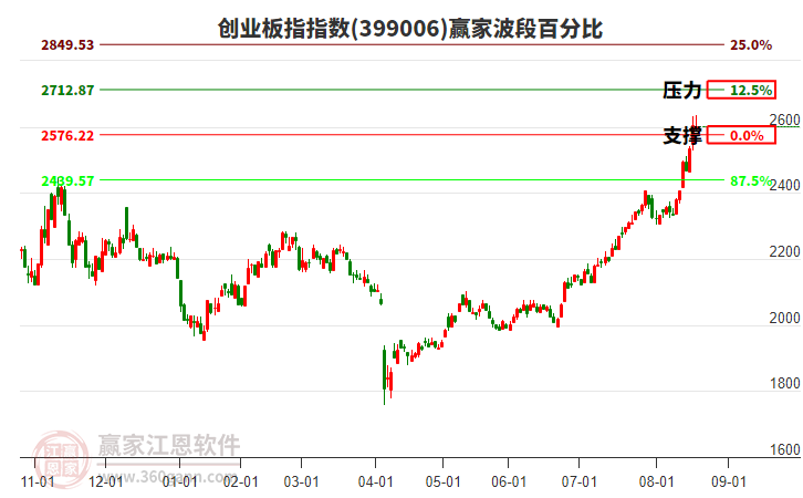 創(chuàng)業(yè)板指贏家波段百分比工具 創(chuàng)業(yè)板指贏家波段百分比工具