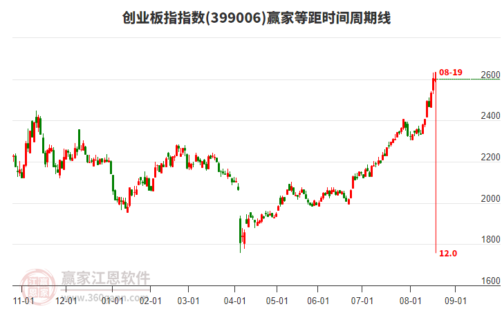 創(chuàng)業(yè)板指贏家等距時間周期線工具 創(chuàng)業(yè)板指贏家等距時間周期線工具