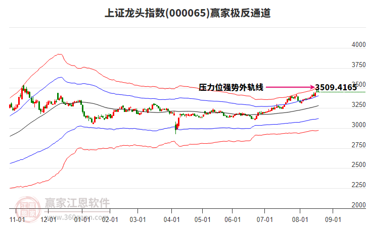 000065上證龍頭贏家極反通道工具