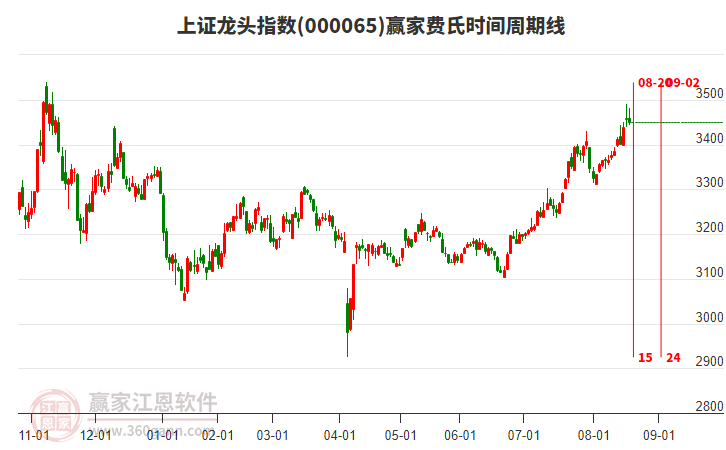 上證龍頭指數(shù)贏家費(fèi)氏時(shí)間周期線工具