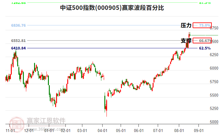 中證500指數(shù)贏家波段百分比工具 中證500指數(shù)贏家波段百分比工具