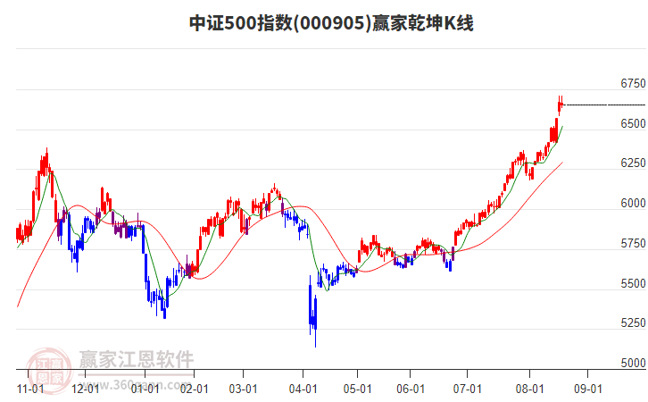 000905中證500贏家乾坤K線工具 000905中證500贏家乾坤K線工具