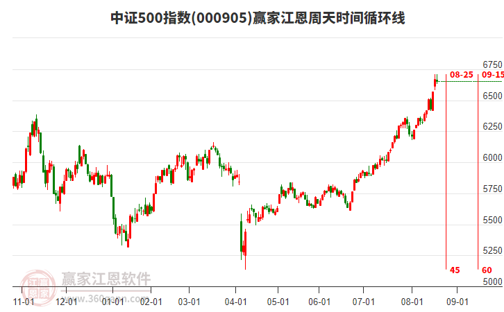 中證500指數(shù)贏家江恩周天時(shí)間循環(huán)線工具 中證500指數(shù)贏家江恩周天時(shí)間循環(huán)線工具