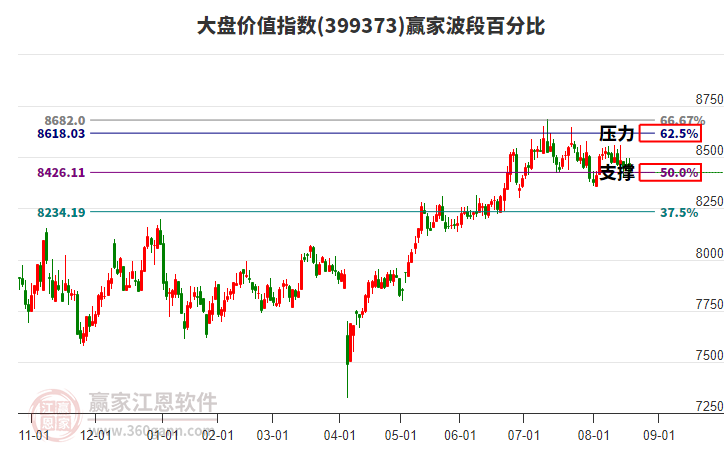 大盤(pán)價(jià)值指數(shù)贏家波段百分比工具