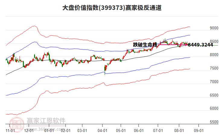 399373大盤(pán)價(jià)值贏家極反通道工具