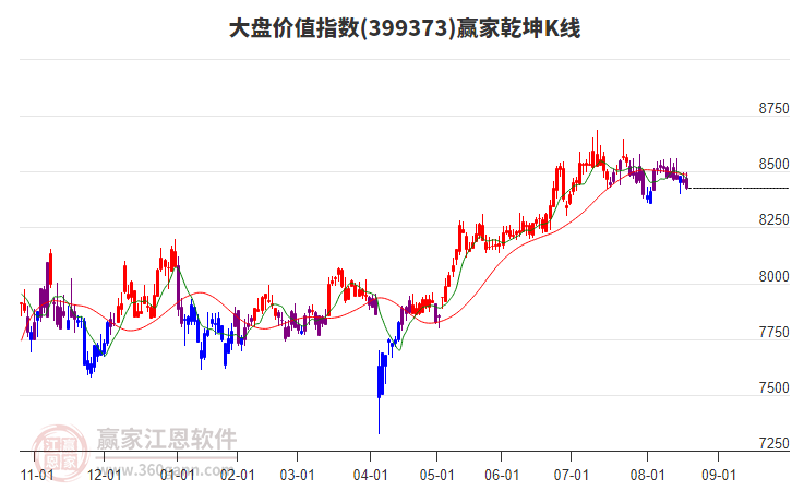 399373大盤(pán)價(jià)值贏家乾坤K線工具