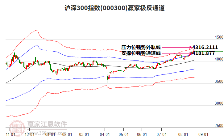 000300滬深300贏家極反通道工具