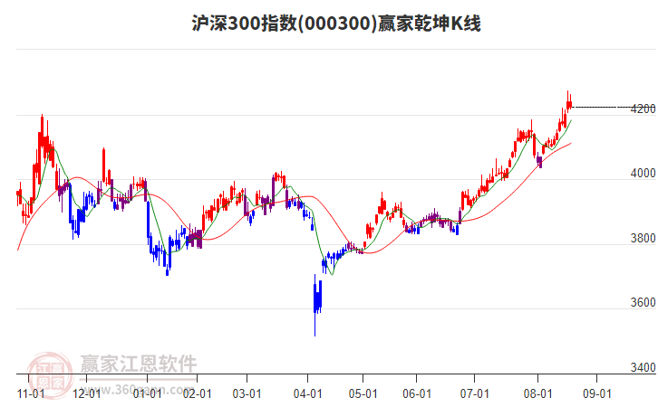 000300滬深300贏家乾坤K線工具
