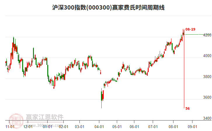 滬深300指數(shù)贏家費(fèi)氏時(shí)間周期線工具