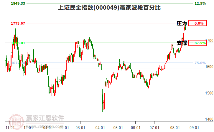上證民企指數(shù)贏家波段百分比工具 上證民企指數(shù)贏家波段百分比工具