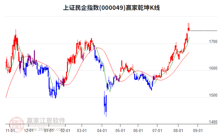 000049上證民企贏家乾坤K線工具 000049上證民企贏家乾坤K線工具