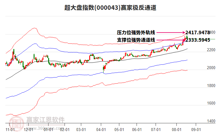 000043超大盤贏家極反通道工具