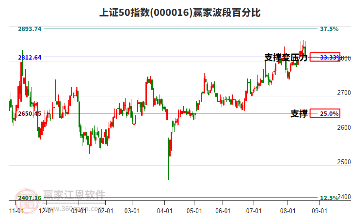 上證50指數(shù)贏家波段百分比工具