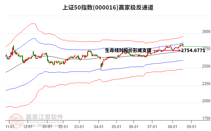 000016上證50贏家極反通道工具