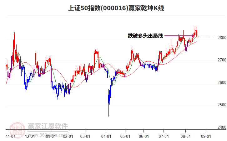 000016上證50贏家乾坤K線工具