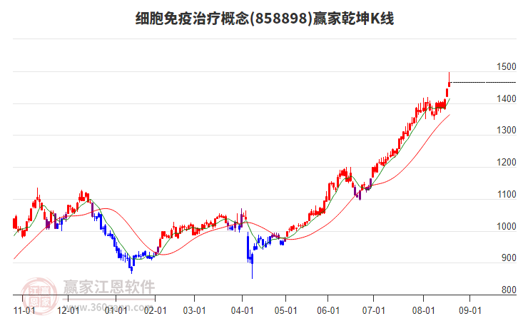 858898細胞免疫治療贏家乾坤K線工具