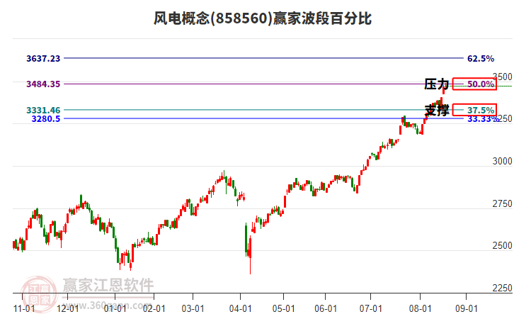 風電概念贏家波段百分比工具