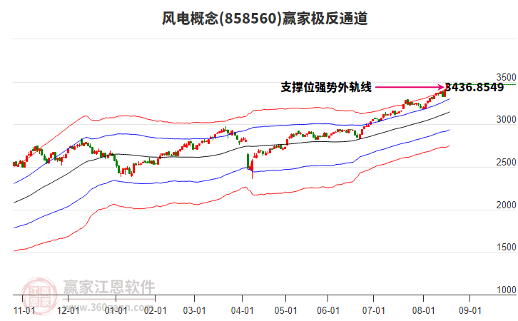 858560風電贏家極反通道工具