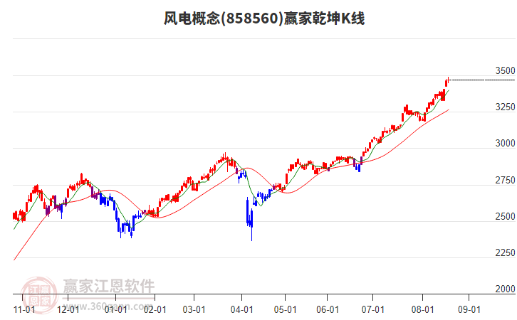 858560風電贏家乾坤K線工具