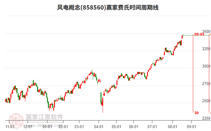 風電概念贏家費氏時間周期線工具