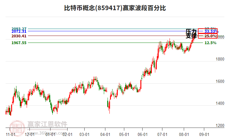 比特幣概念贏家波段百分比工具 比特幣概念贏家波段百分比工具