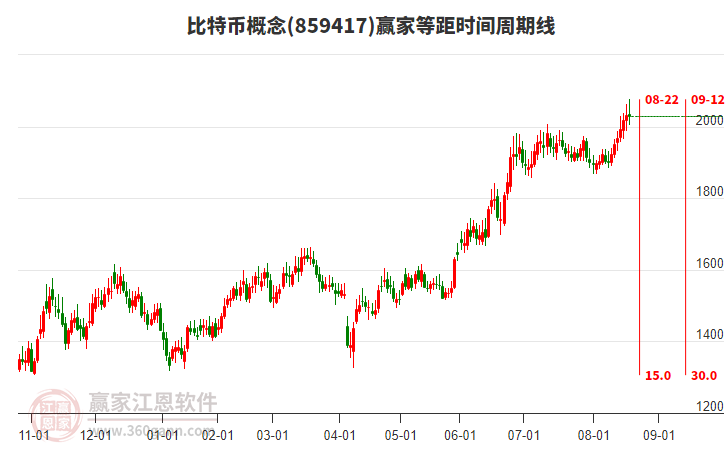 比特幣概念贏家等距時(shí)間周期線工具 比特幣概念贏家等距時(shí)間周期線工具