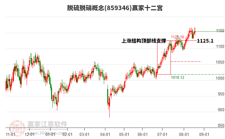 859346脫硫脫硝贏家十二宮工具