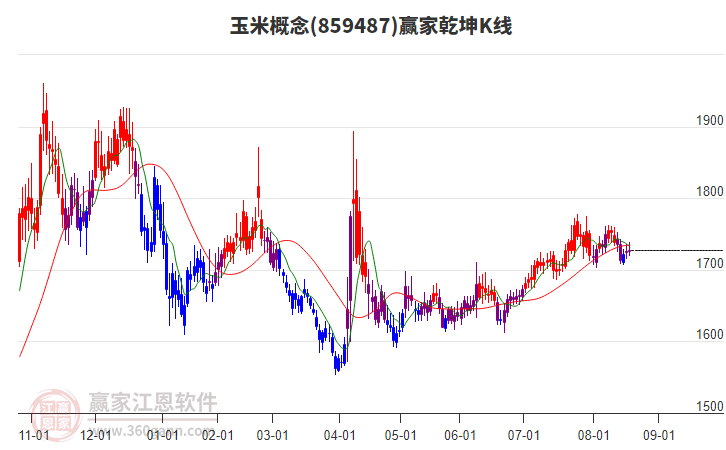 859487玉米贏家乾坤K線工具 859487玉米贏家乾坤K線工具