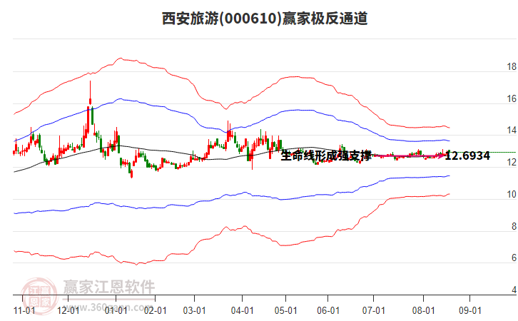 000610西安旅游贏家極反通道工具