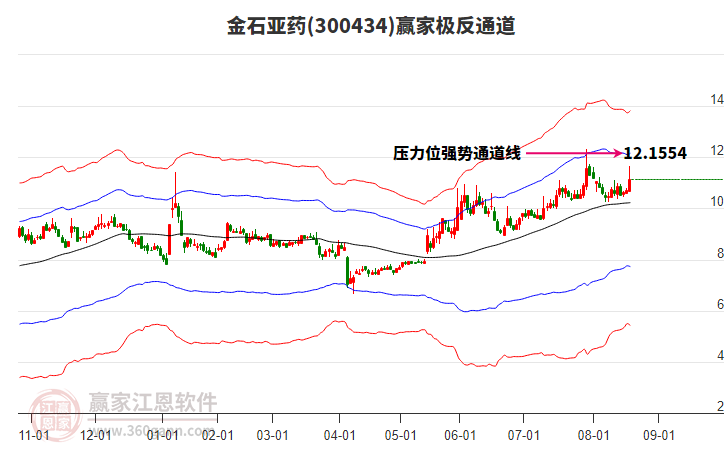 300434金石亞藥贏家極反通道工具 300434金石亞藥贏家極反通道工具