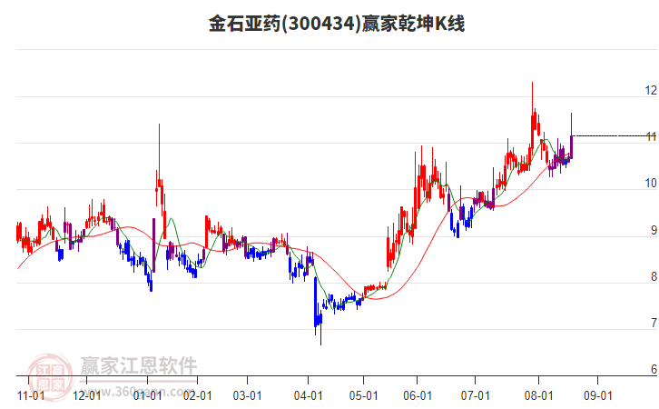 300434金石亞藥贏家乾坤K線工具 300434金石亞藥贏家乾坤K線工具