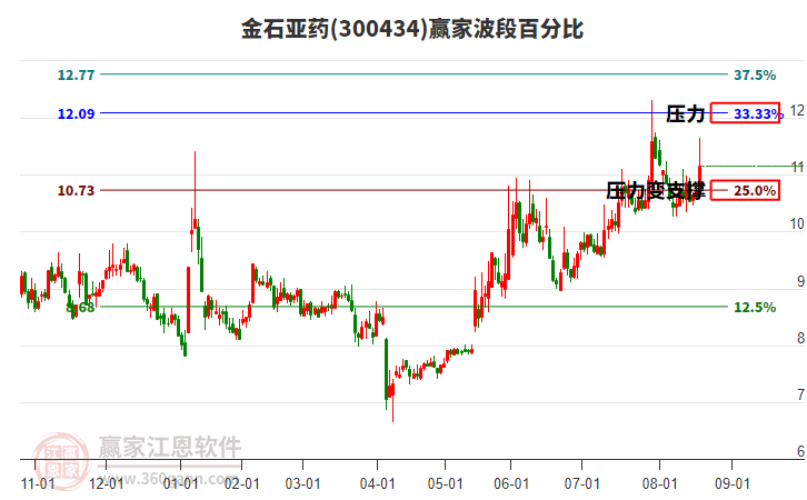 300434金石亞藥贏家波段百分比工具 300434金石亞藥贏家波段百分比工具