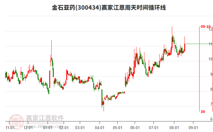 300434金石亞藥贏家江恩周天時(shí)間循環(huán)線工具 300434金石亞藥贏家江恩周天時(shí)間循環(huán)線工具