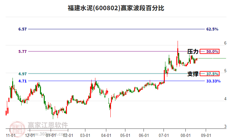 600802福建水泥贏家波段百分比工具 600802福建水泥贏家波段百分比工具