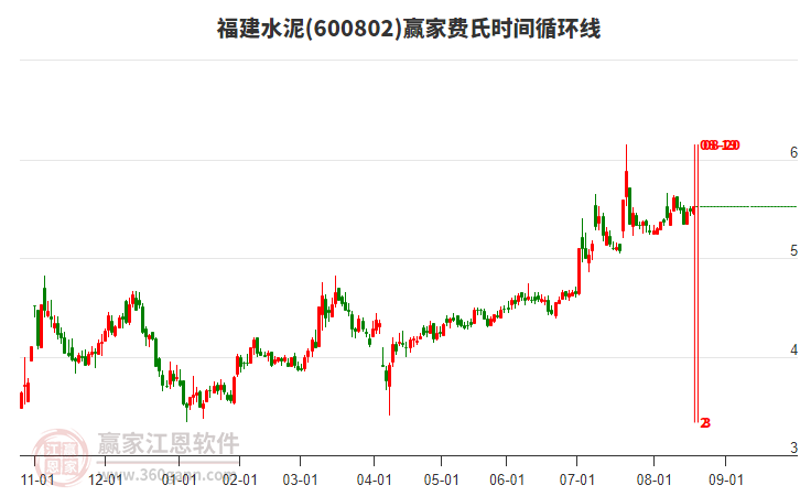 600802福建水泥贏家費(fèi)氏時(shí)間循環(huán)線工具 600802福建水泥贏家費(fèi)氏時(shí)間循環(huán)線工具