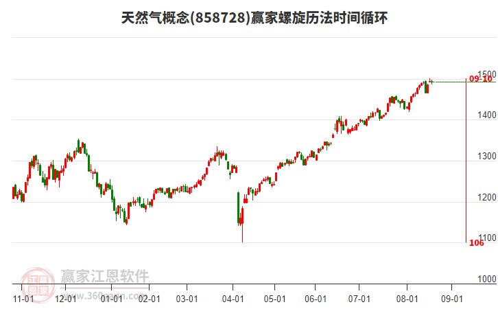 天然气