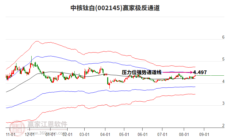 002145中核鈦白贏家極反通道工具