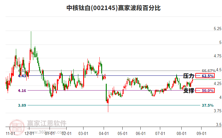 002145中核鈦白贏家波段百分比工具