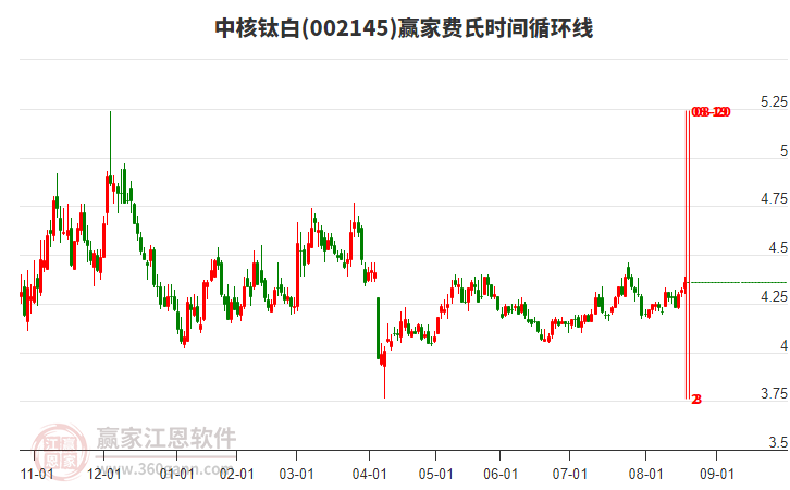 002145中核鈦白贏家費氏時間循環(huán)線工具