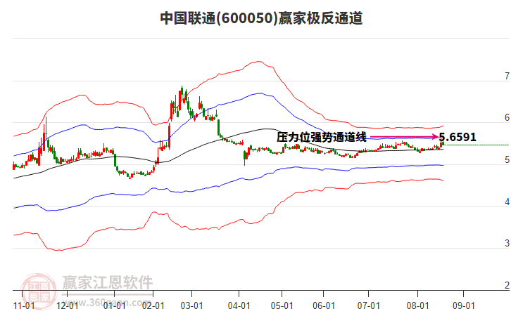 600050中國(guó)聯(lián)通贏家極反通道工具 600050中國(guó)聯(lián)通贏家極反通道工具