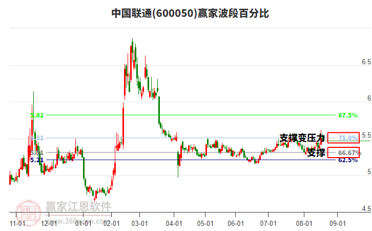 600050中國(guó)聯(lián)通贏家波段百分比工具 600050中國(guó)聯(lián)通贏家波段百分比工具