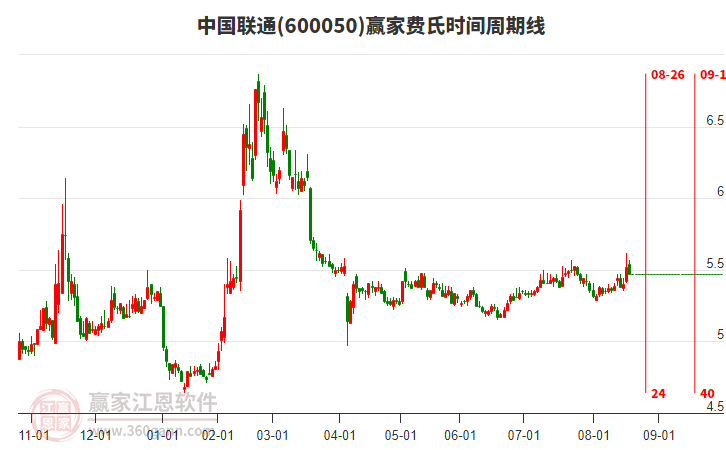 600050中國(guó)聯(lián)通贏家費(fèi)氏時(shí)間周期線工具 600050中國(guó)聯(lián)通贏家費(fèi)氏時(shí)間周期線工具
