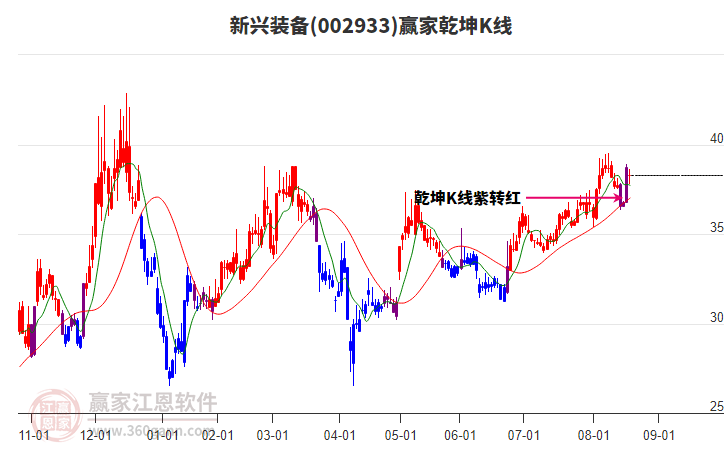 002933新興裝備贏家乾坤K線工具