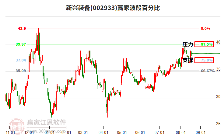 002933新興裝備贏家波段百分比工具